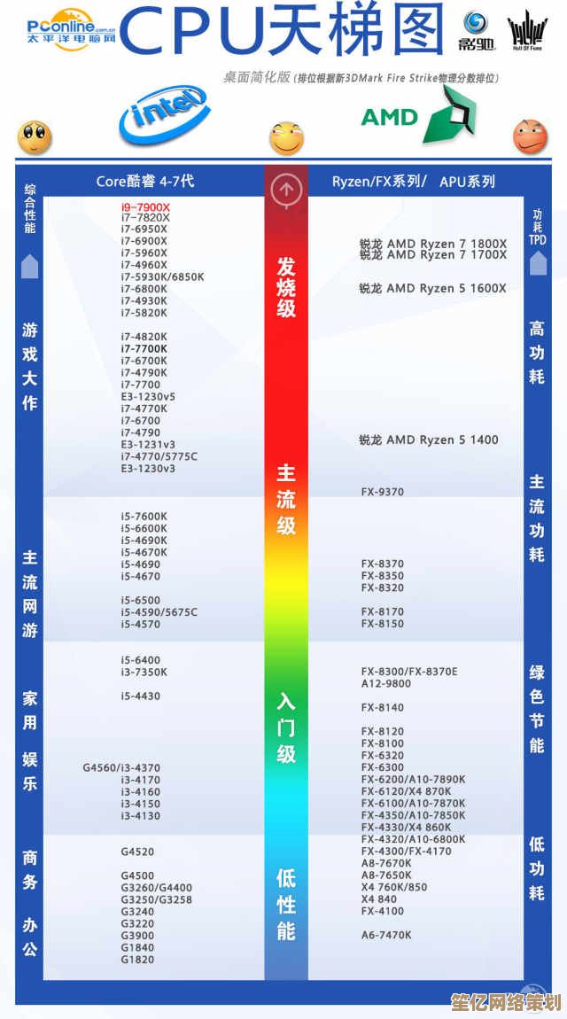 通过E5400在天梯图中的定位，制定最优处理器升级策略