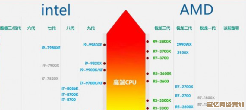 2019年度处理器天梯图详解：全方位对比主流CPU性能表现