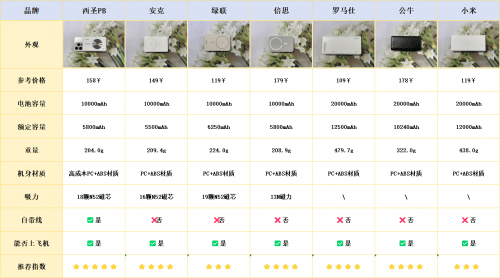 如何选择质量有保障的充电宝？热门耐用品牌深度测评