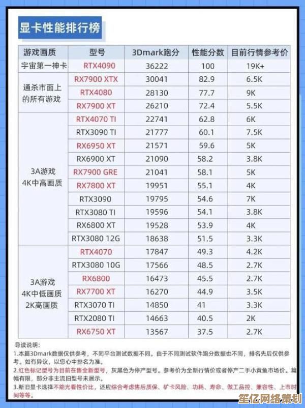 一文掌握2024显卡性能排行：从入门到高端全梯队解析