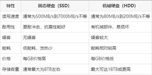 选择存储设备必读：固态硬盘与机械硬盘的核心区别及选购指南