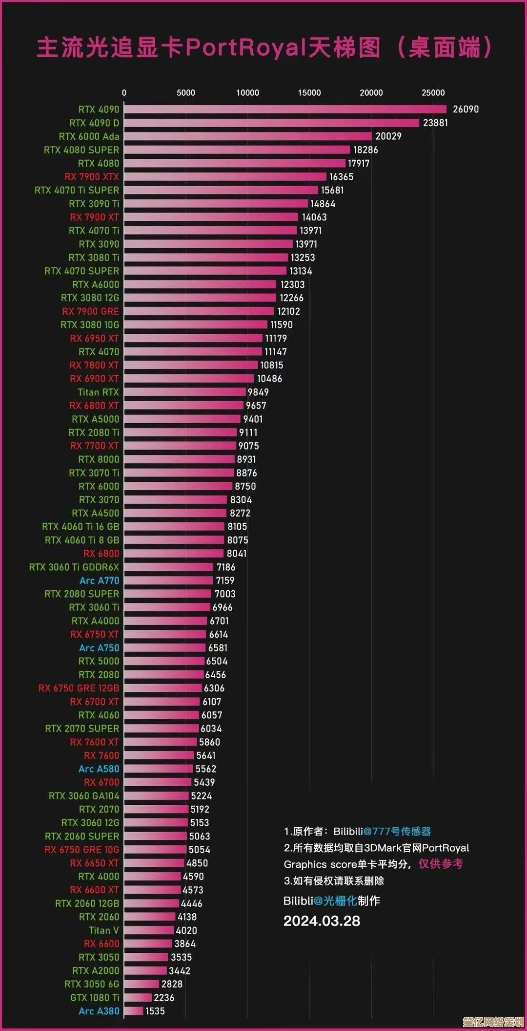 最新显卡天梯排行榜出炉，全方位对比助你选性能王者！