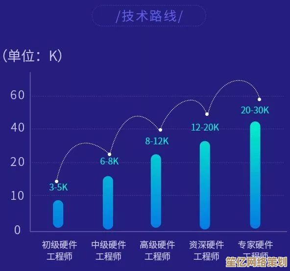 无服务器性能排行：零成本攀登技术高峰，天梯图指引高效学习路径