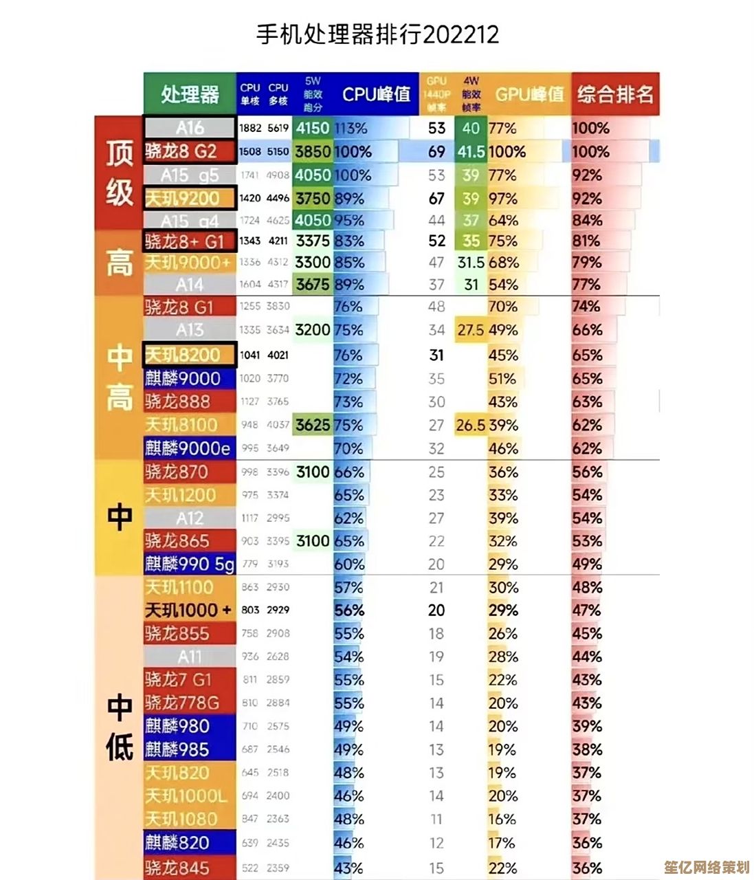 中端手机处理器性能排行榜最新发布，天梯图一目了然（2023年4月版）