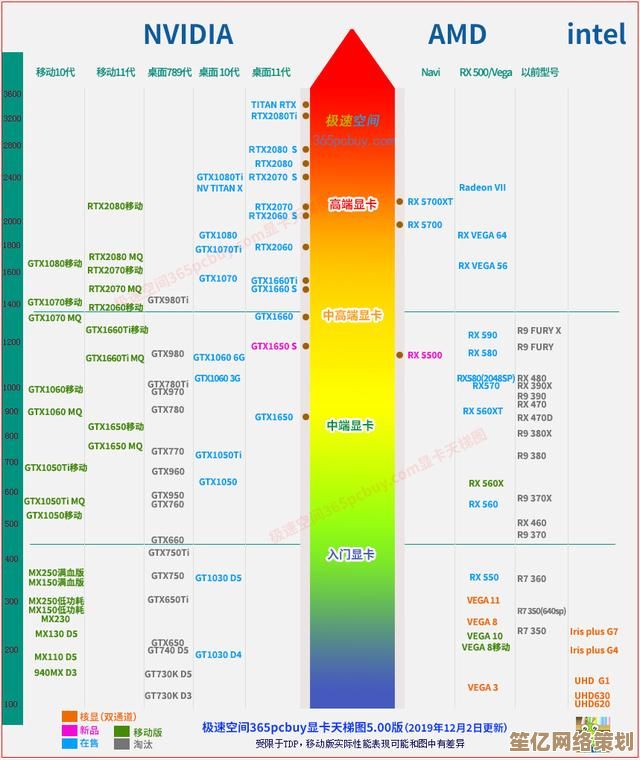 2025年显卡性能天梯图发布：你的显卡排名第几？详细对比来了