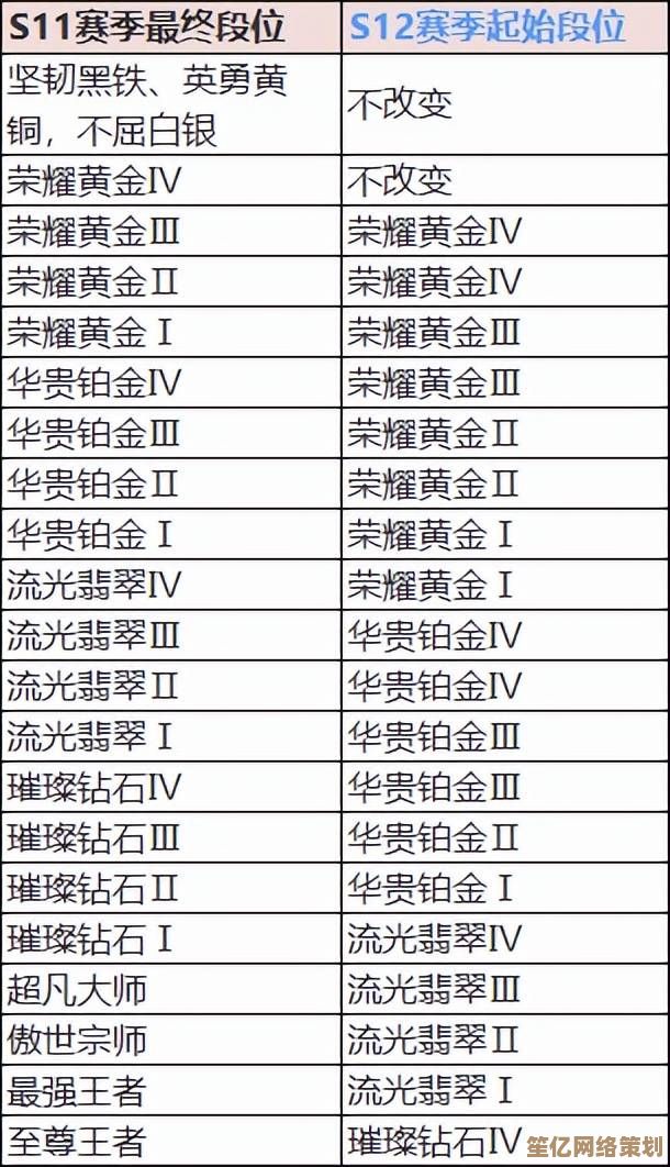 S11赛季2025年11月停服，赛季末冲分抓紧时间！