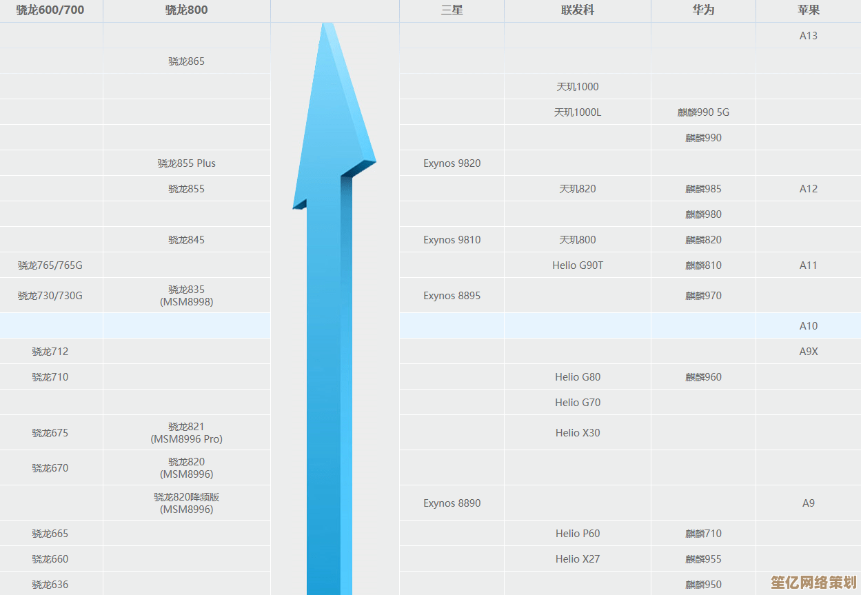 金立手机处理器天梯图：全面性能解析，助你挑选最适合的机型！