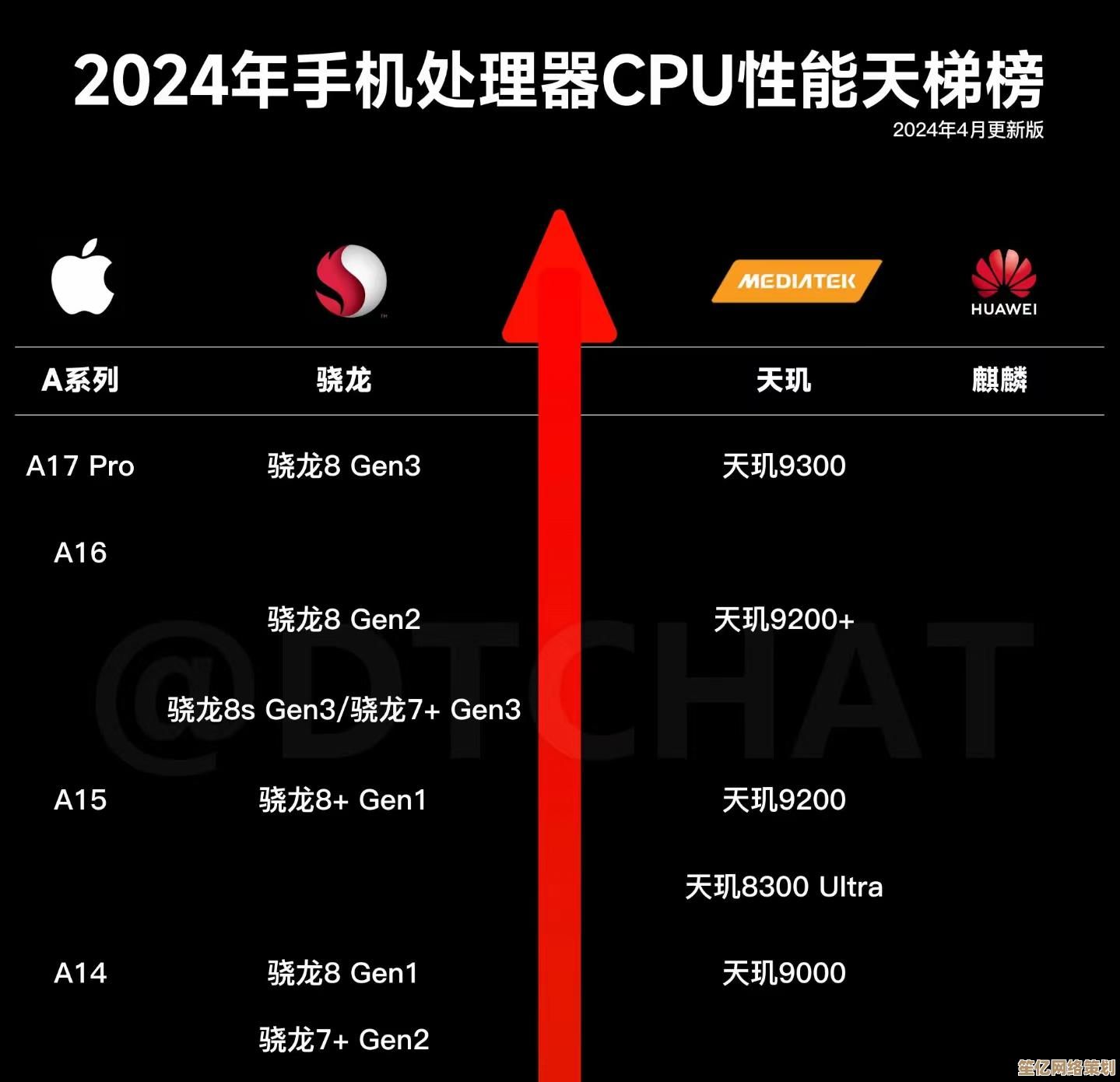 最新手机CPU天梯排名：详测多款处理器，助你选到性能最强的机型！