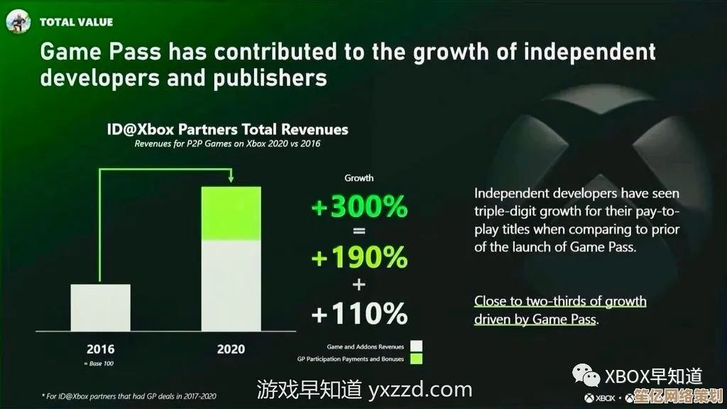 2025年游戏开发者对Xbox随处游玩功能的合作意愿仍显冷淡