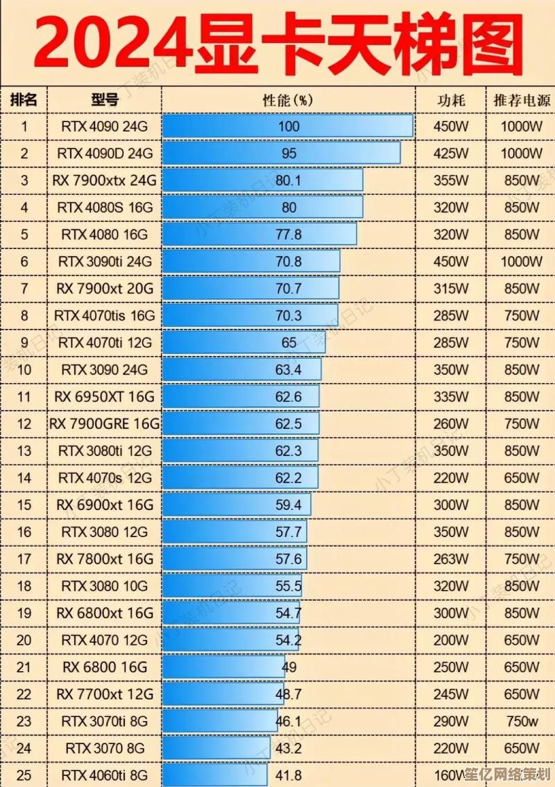 一文读懂2024显卡性能排行：精简天梯图选购攻略
