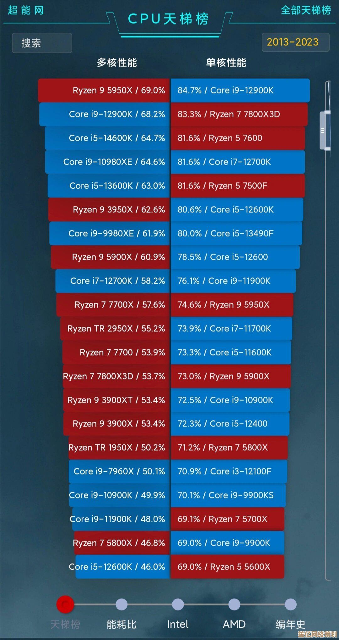 奔腾CPU4600天梯图解析：强劲性能提升工作效率与体验