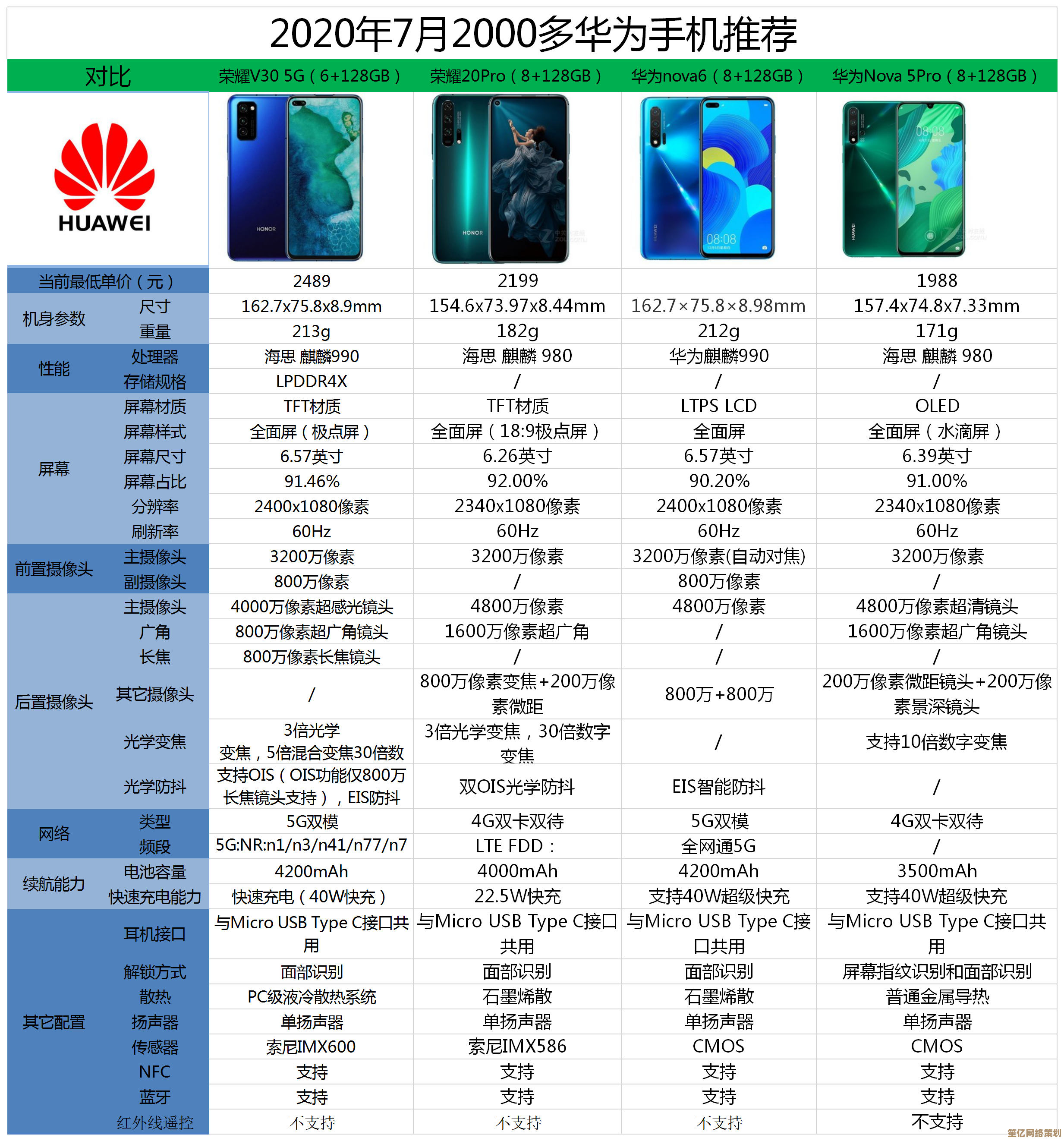 想找华为性价比高的手机？来看看这几款推荐机型