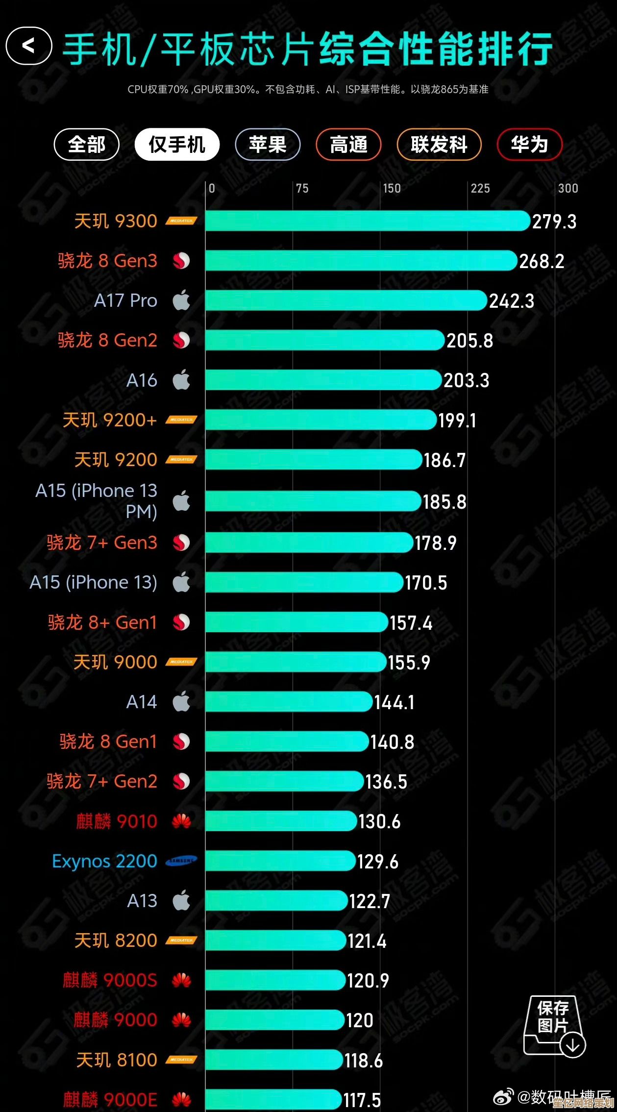 探索手机芯片天梯图：如何重塑智能手机的性能竞争格局