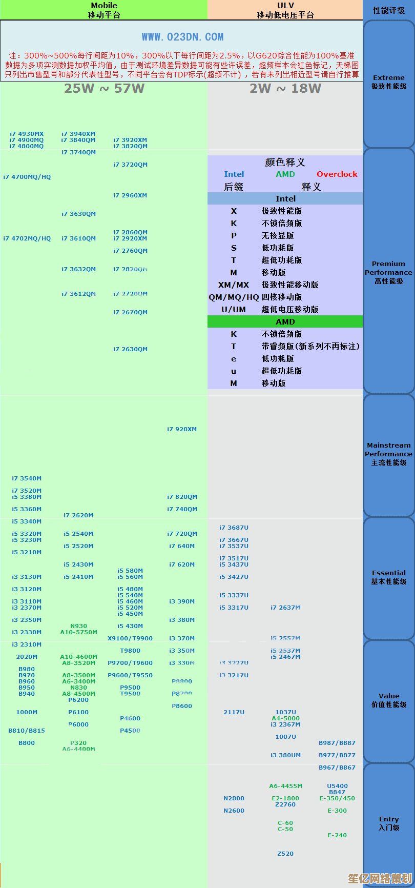 笔记本CPU天梯图：深入解读T9600处理器性能表现