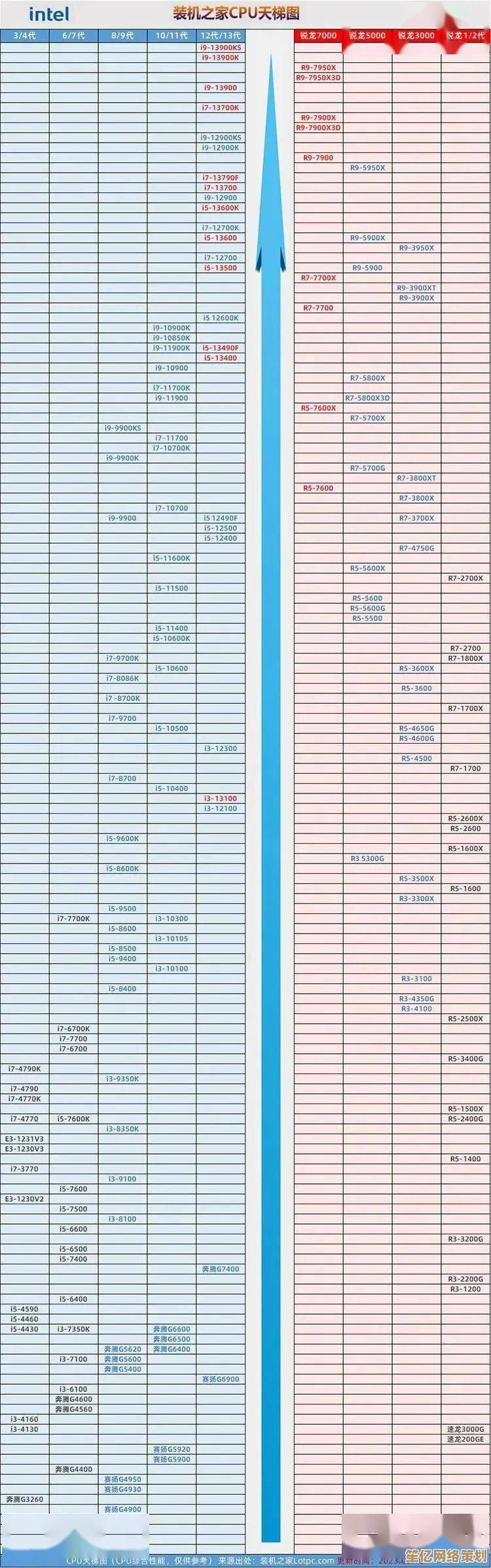 科技潮流再进化：2016年CPU天梯图揭示全新处理器性能突破