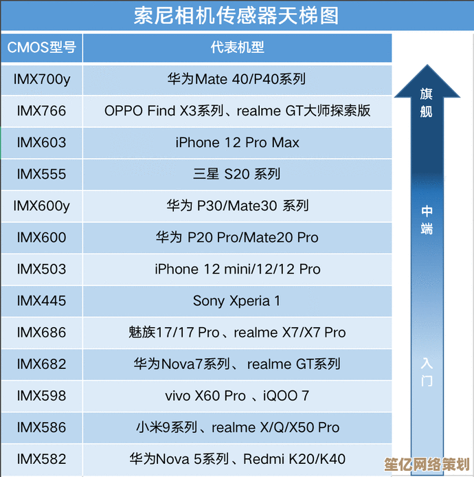 手机处理器性能天梯图2023最新版，旗舰芯片排名一目了然