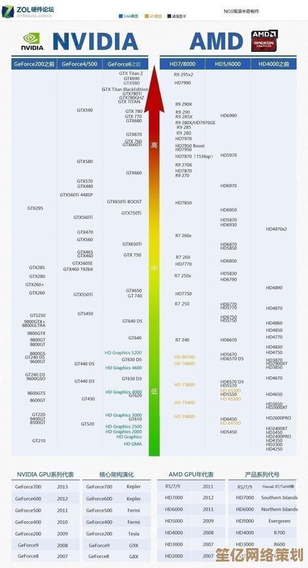NVIDIA 30系显卡天梯榜出炉：架构焕新，性能大幅跃升！