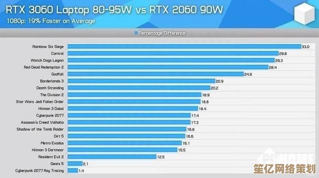 RTX2060独显实力如何？戴尔G3游戏本性能及功耗详细评测