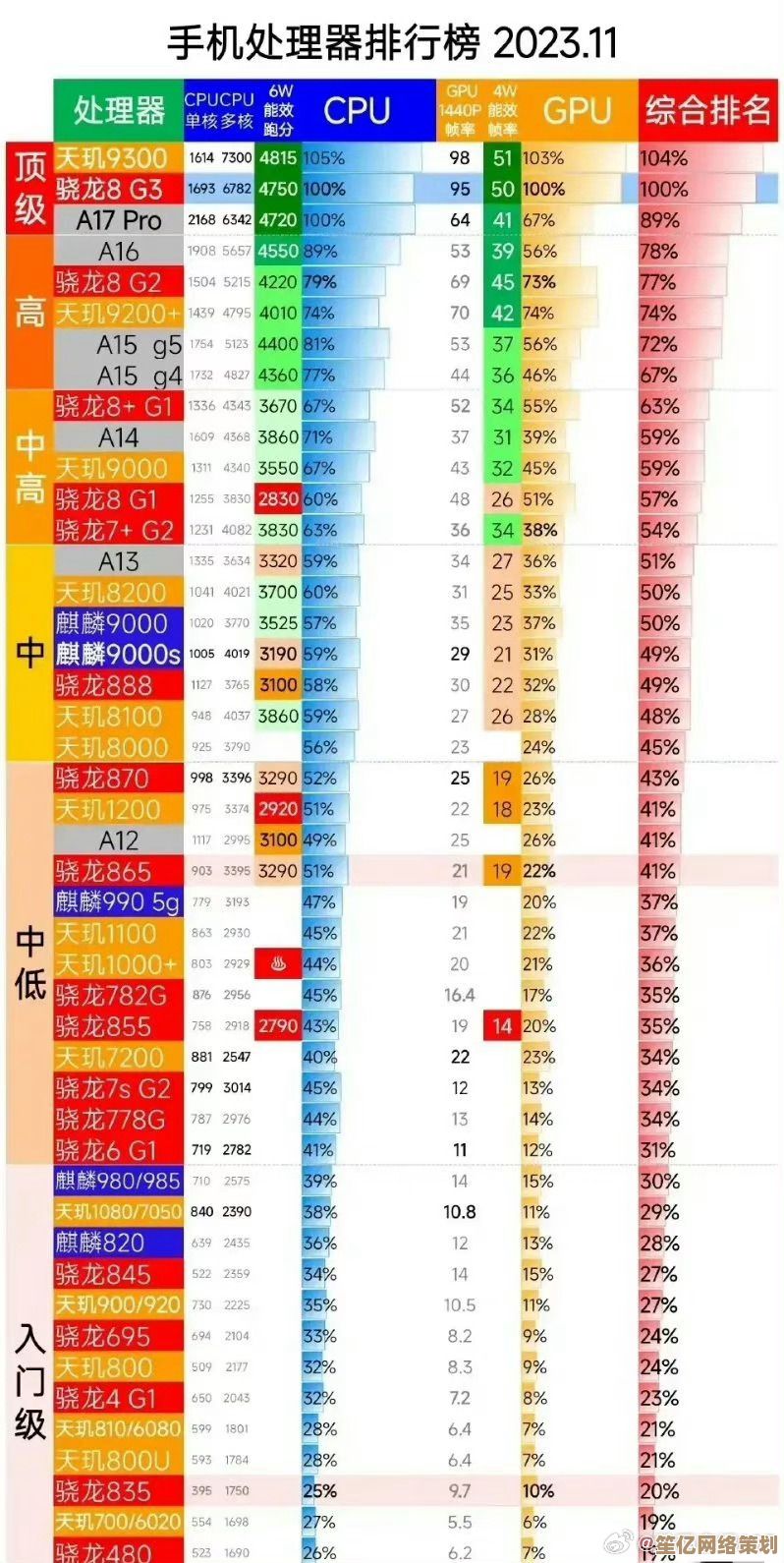 手机处理器排行榜全新发布：全方位对比芯片表现，购机决策不再纠结！