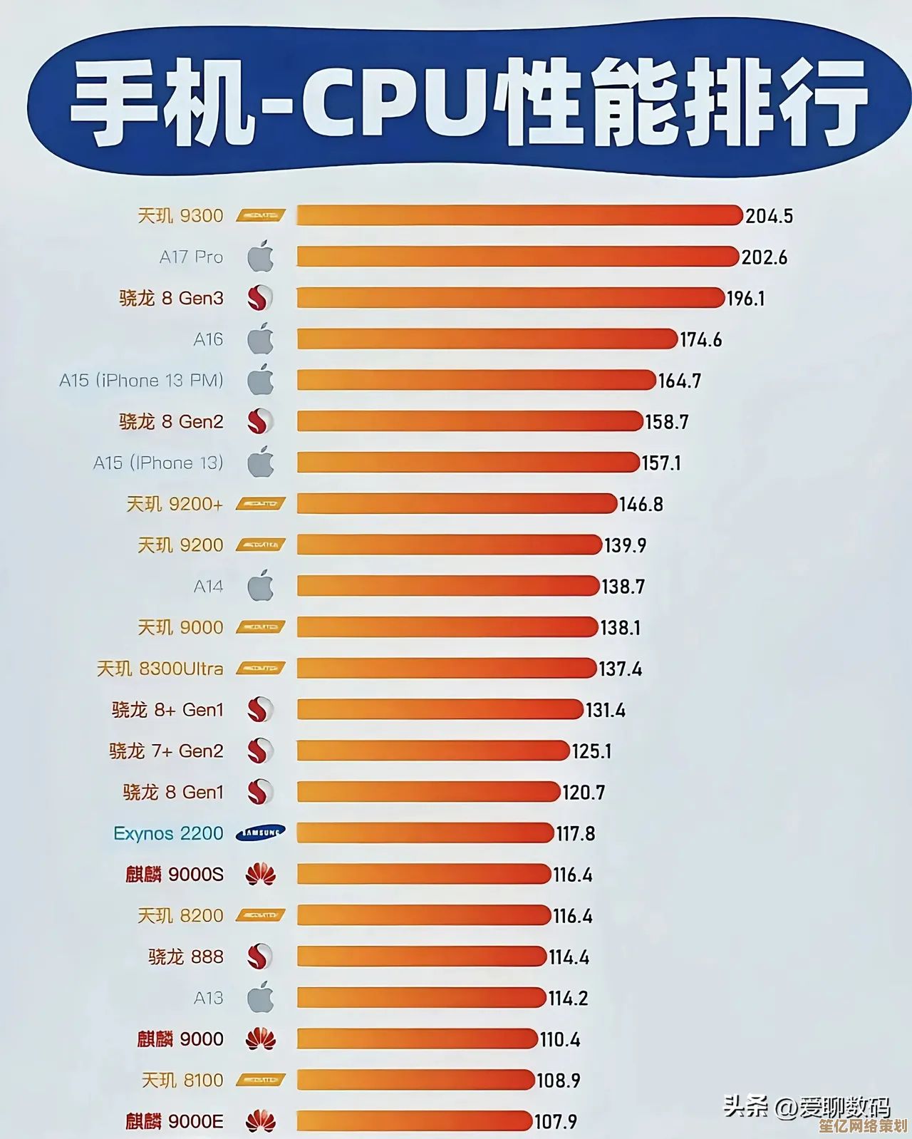 全面解析移动处理器性能天梯，助你精准选购理想手机