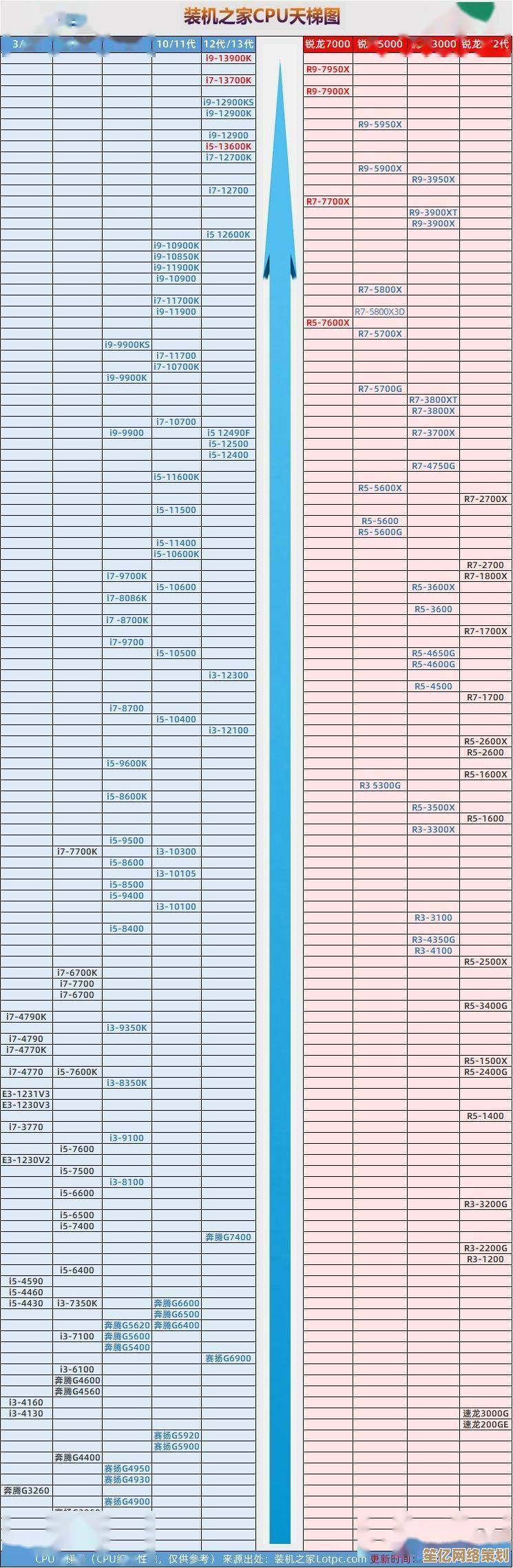 2022年最新笔记本电脑CPU性能天梯图：全面解析处理器排名与选购指南