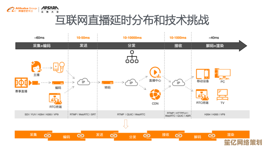 构建高性能云端直播系统：高并发与低延迟技术方案探析