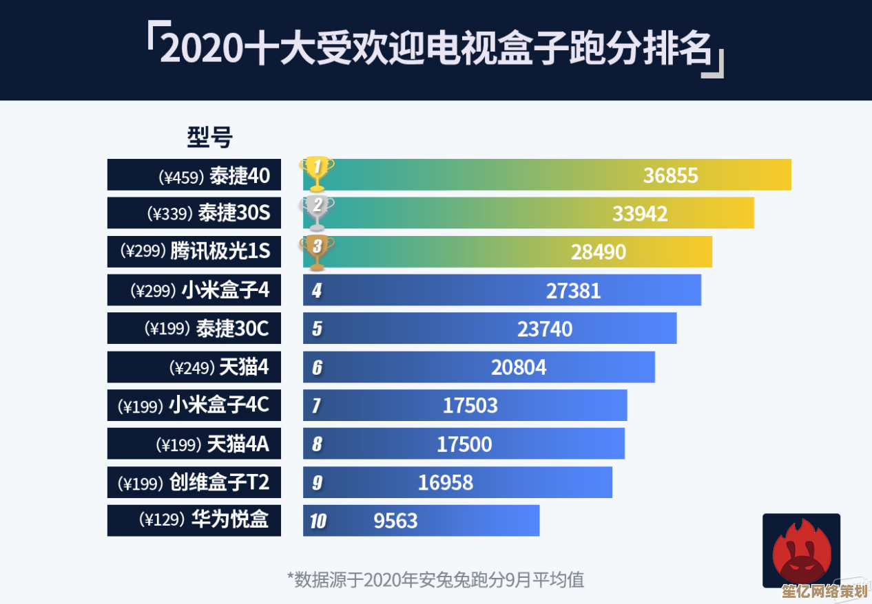 智能电视盒子处理器排行榜：一眼看懂哪款性能最强最值得买