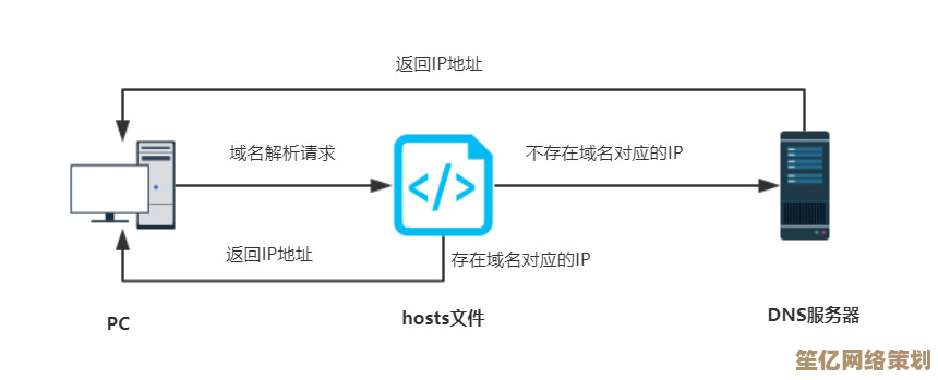 全面解读Windows 10 hosts文件的初始结构与典型应用场景