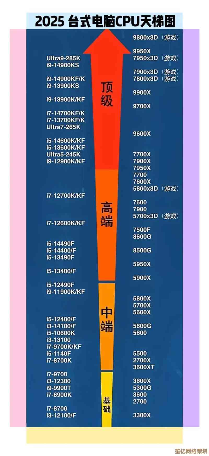 最新CPU性能天梯图发布：2024年电脑配置选购全攻略