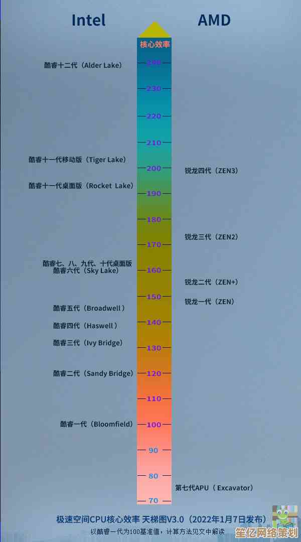 2022年处理器性能天梯图发布，帮你精准选择高效能CPU！