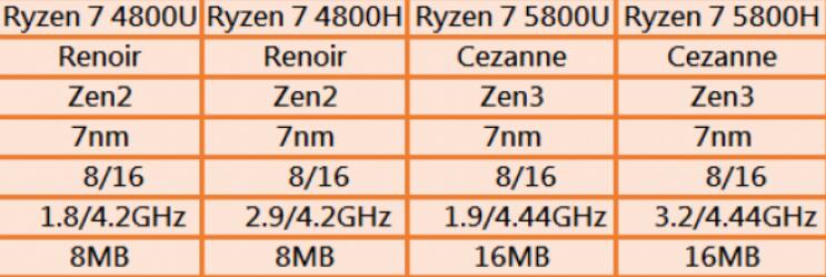 AMD 锐龙7 5800H 处理器排名飙升，天梯图揭示笔记本芯片性能新格局