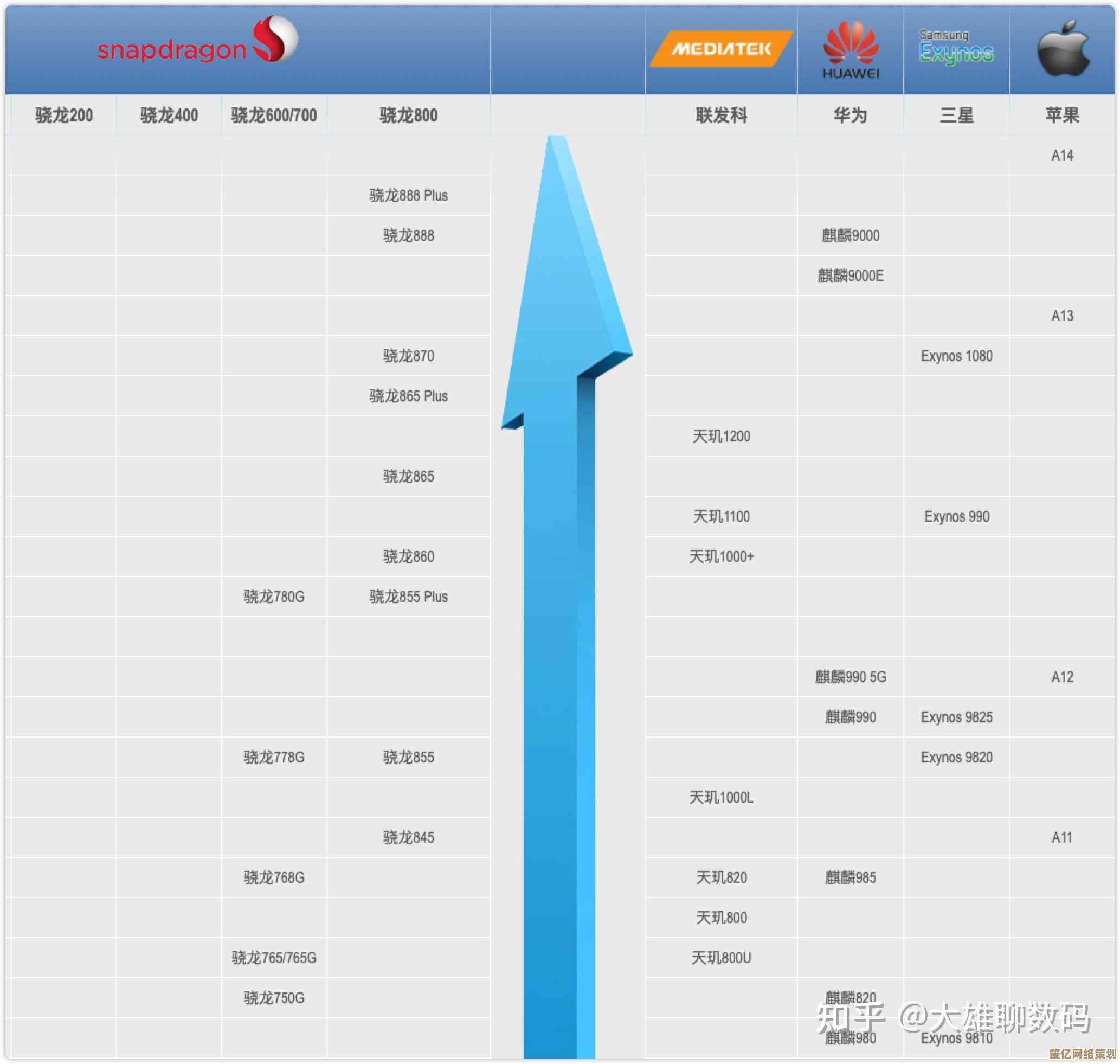 一图看懂手机CPU强弱：ZOL天梯图最新排行榜发布
