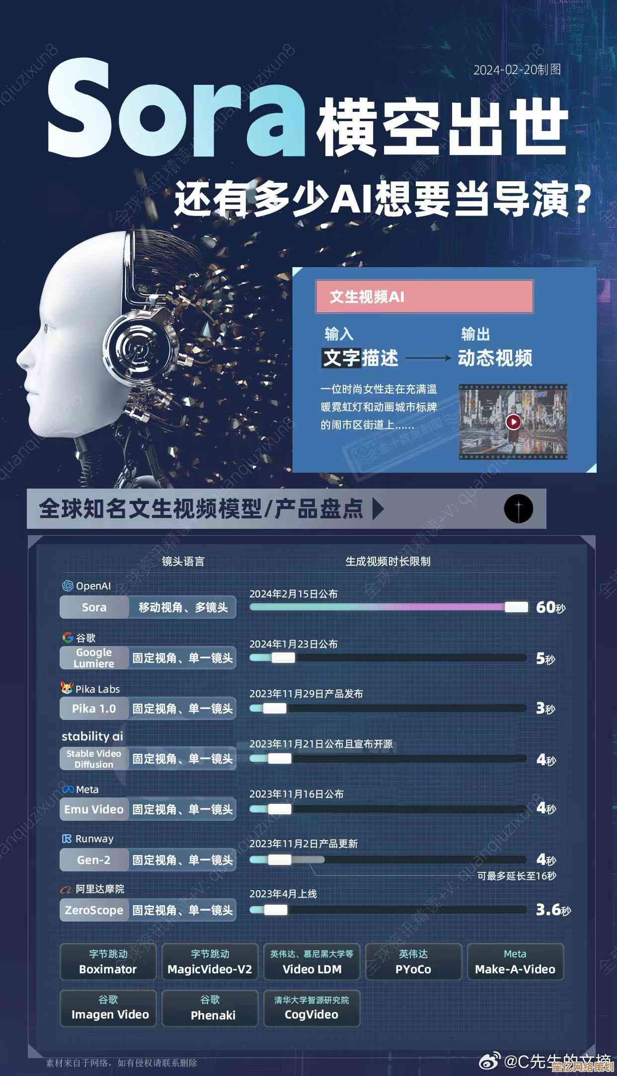 Sora火爆出圈,揭秘这款AI视频生成工具为何引发全球热议 Sora火爆出圈,揭秘这款AI视频生成工具为何引发全球热议