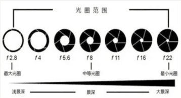小鱼摄影课堂：详解光圈大小区别，助您掌握景深与进光量的奥秘