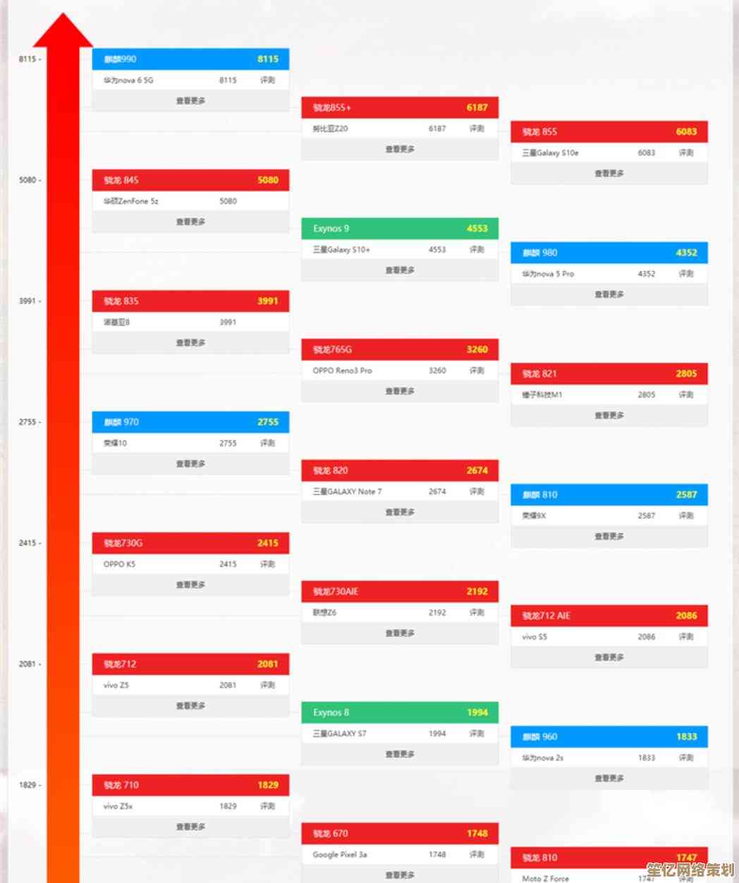 手机CPU性能天梯图2015版：详细对比各品牌处理器技术与升级亮点