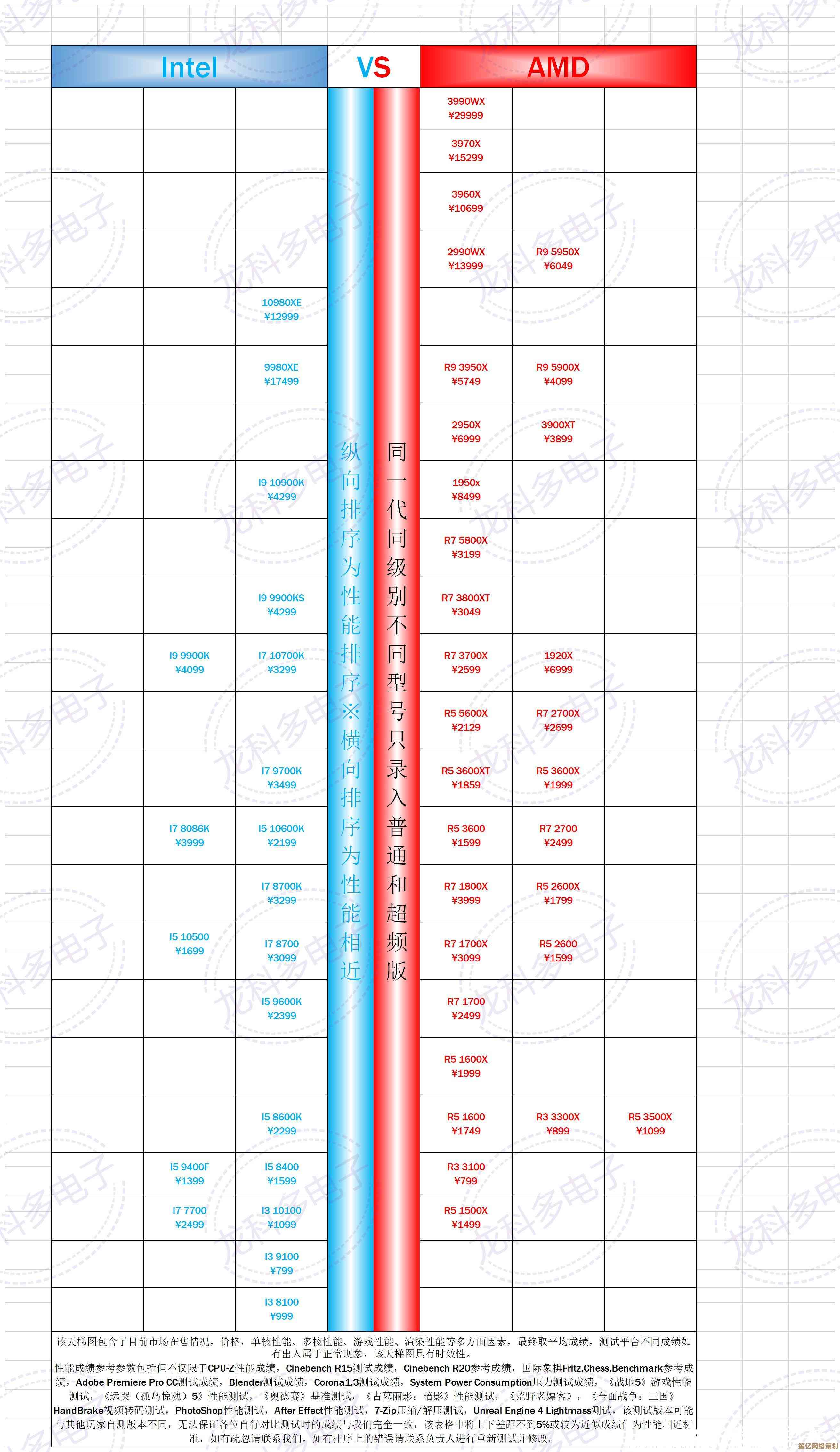 中关村CPU天梯图2020版发布：主流芯片性能排名一网打尽
