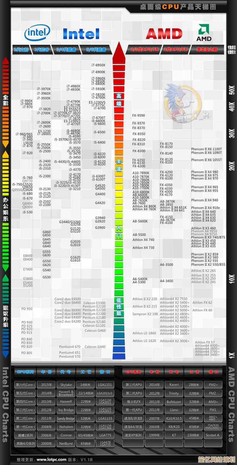 全新升级的CPU天梯图发布：快速识别顶级处理器，优化电脑性能！
