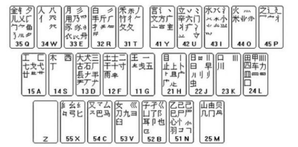 五笔输入法字根表口诀大全及学习方法解析