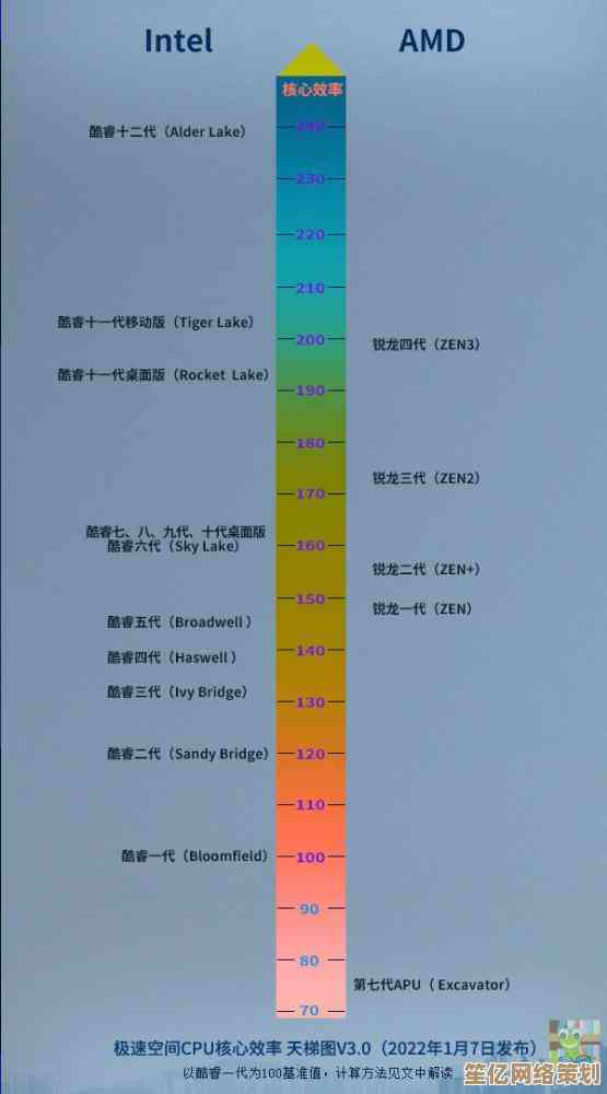 2021最新联想笔记本CPU天梯图来了！快速读懂配置，聪明选购不吃亏！