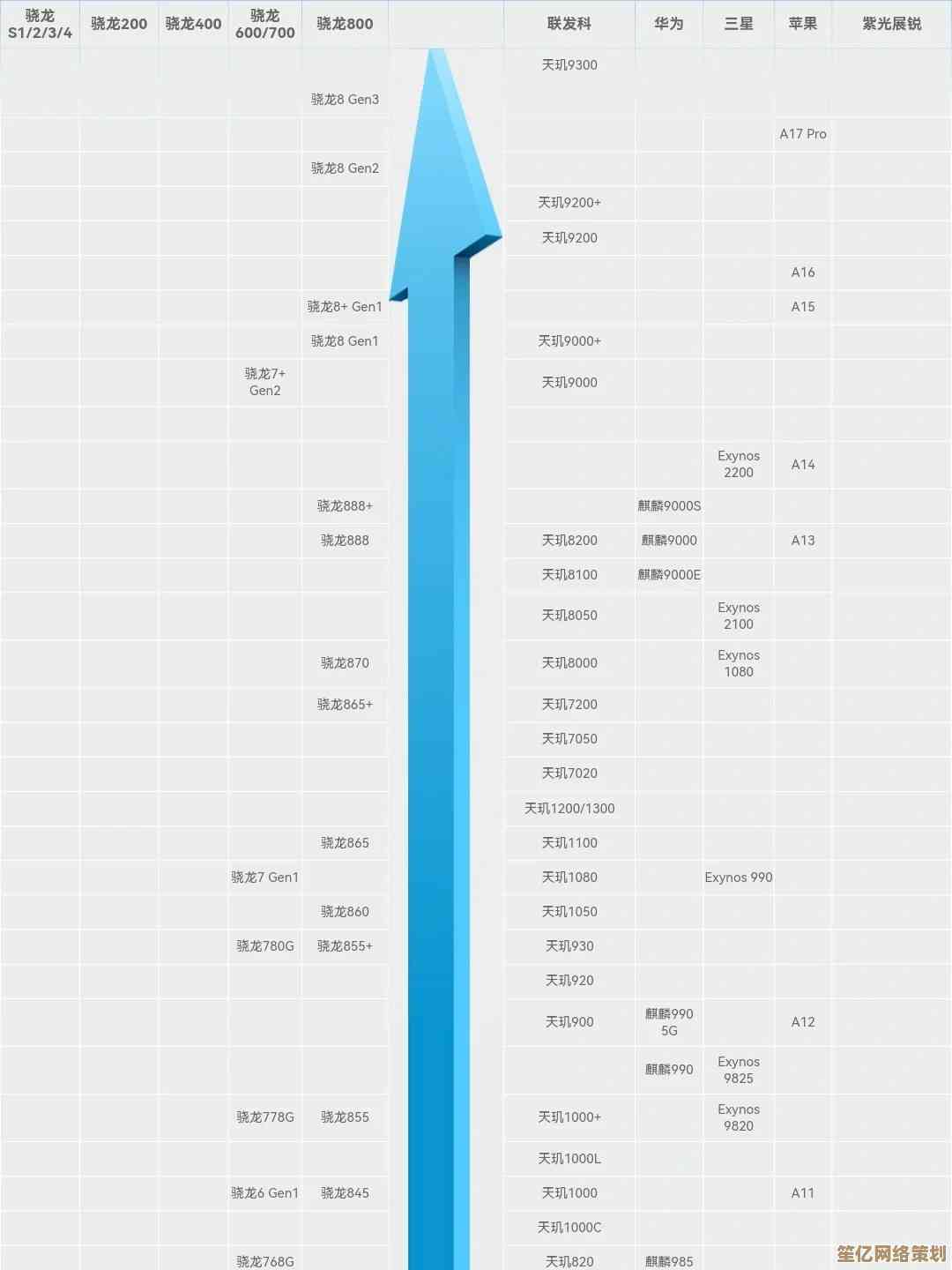 最新手机处理器天梯图发布：2024年性能排名与详细对比指南
