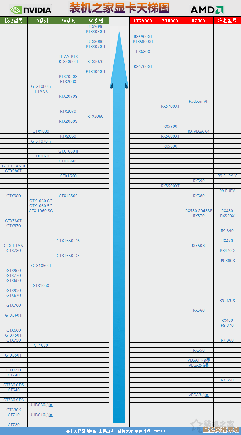 四月显卡排行榜全新发布！2017年显卡天梯图助你快速对比性能优劣