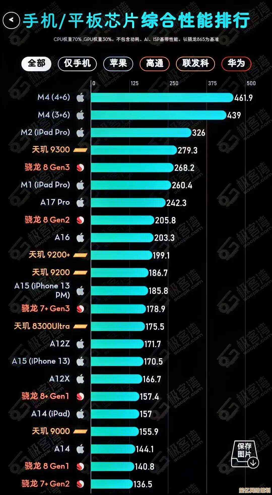 全面剖析平板芯片发展脉络：从天梯图看性能竞争与未来趋势