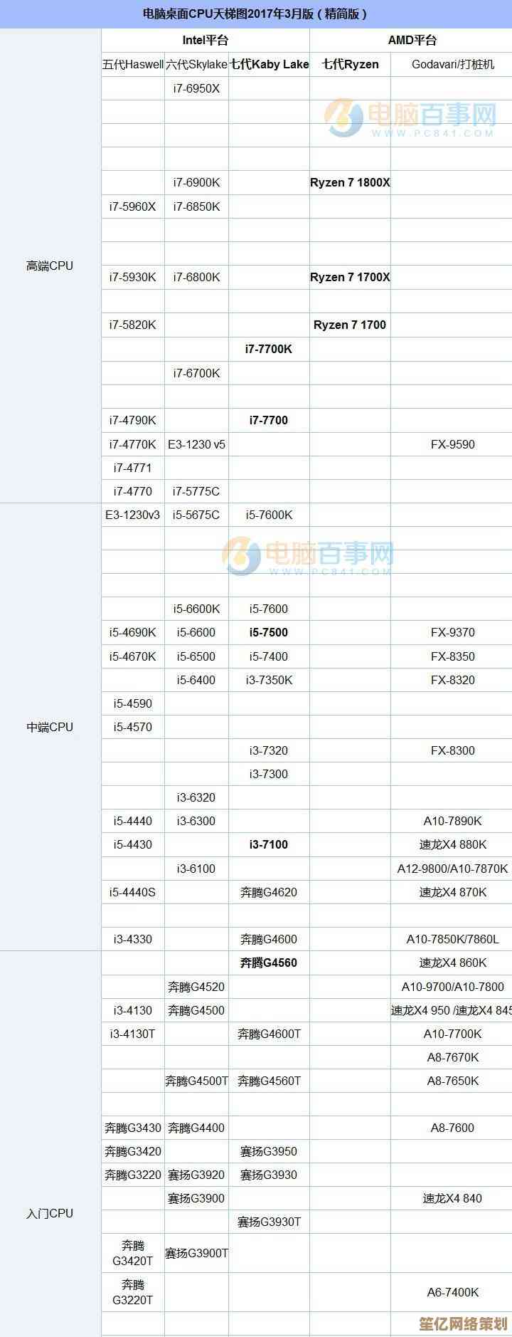 12代i3处理器天梯图发布：性能大幅跃升，重塑高效计算体验