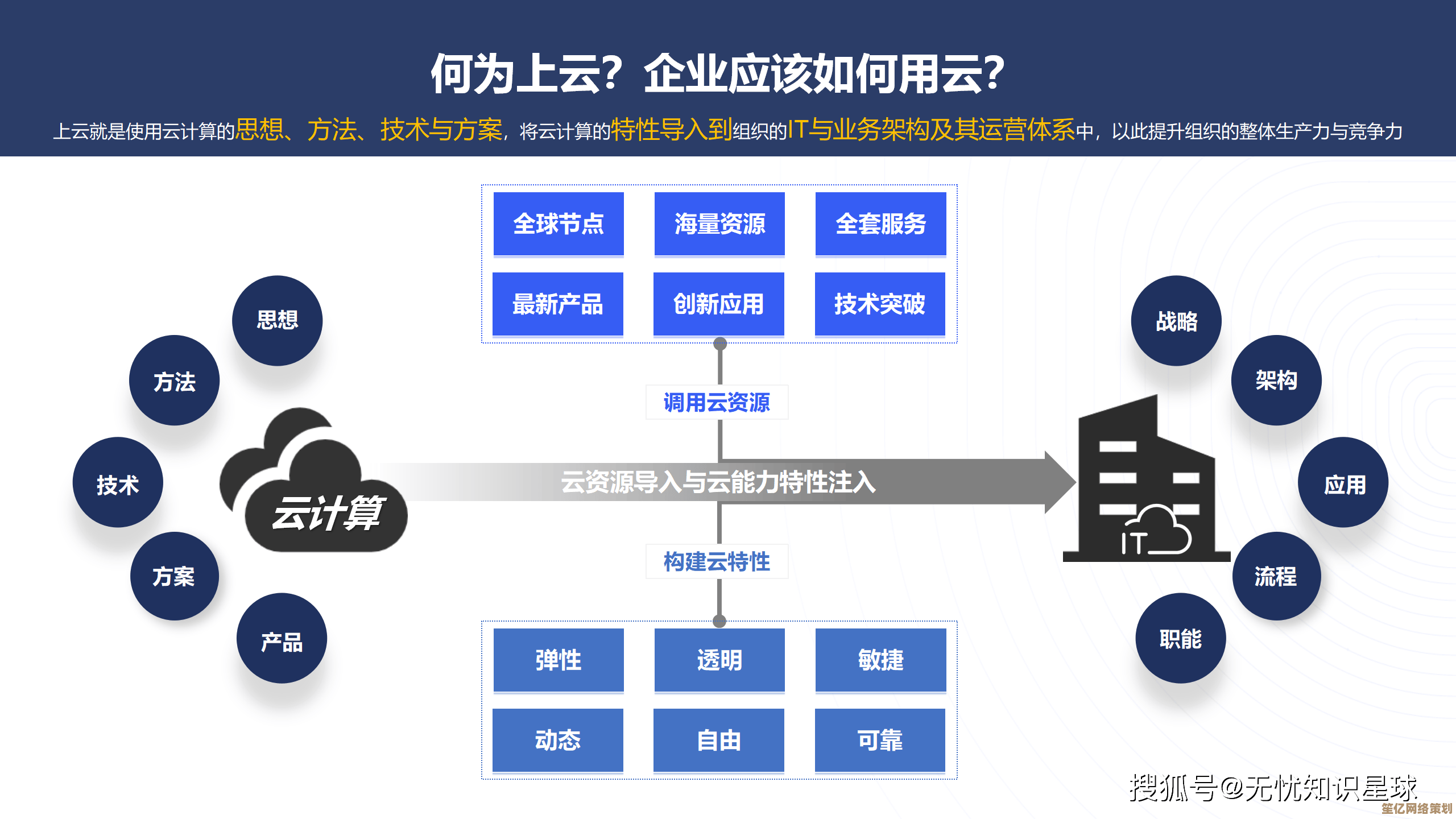 云计算技术如何提升企业效率：核心原理与实用方法解析