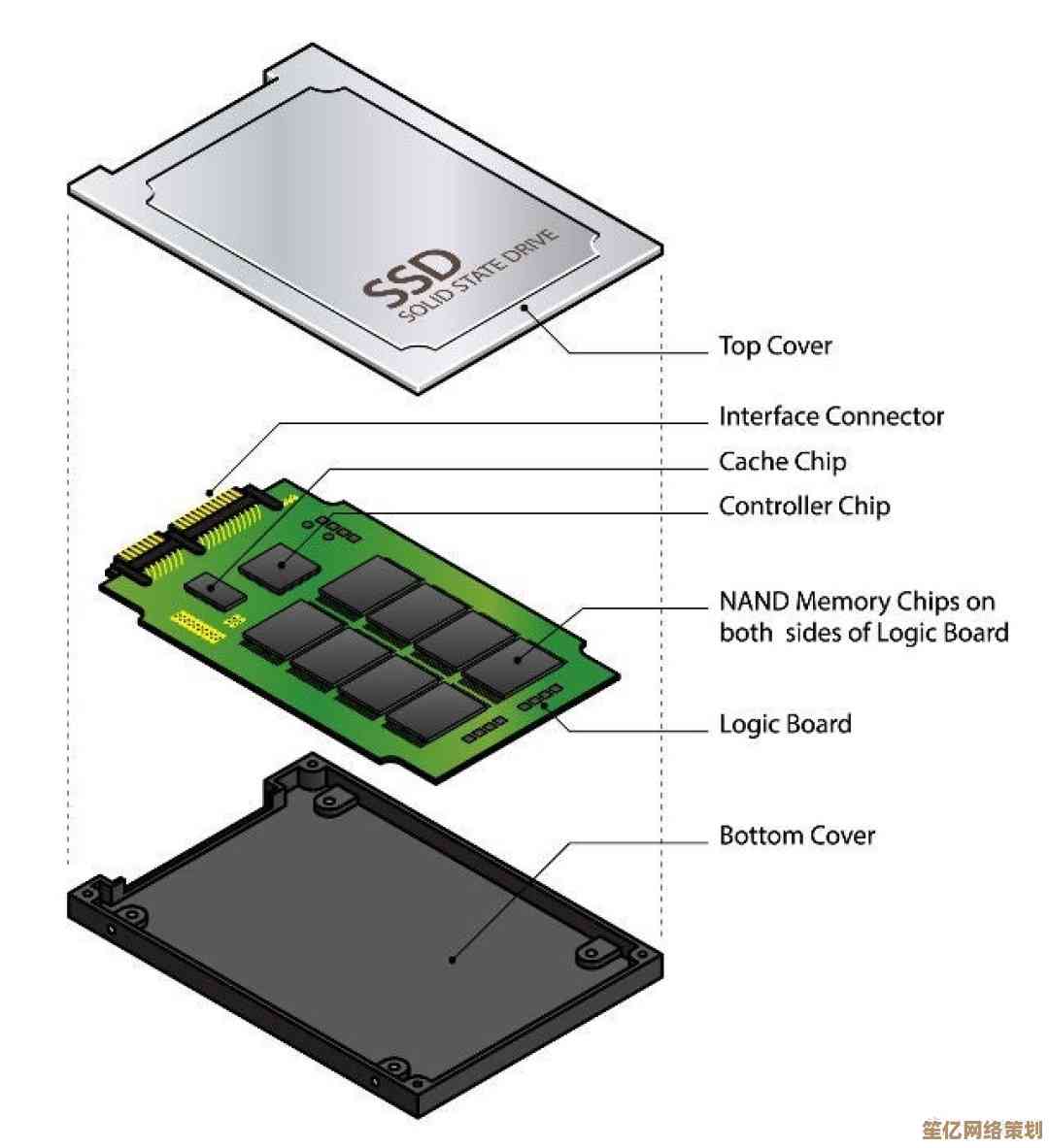 深度探讨固态硬盘(SSD)耐用性：成因分析与延长策略指南