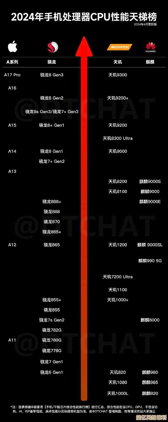 解读2024主板天梯图：掌握关键参数，轻松选对最佳主板