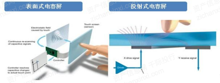 高灵敏度电容触摸屏：智能互动领域的精准触控解决方案