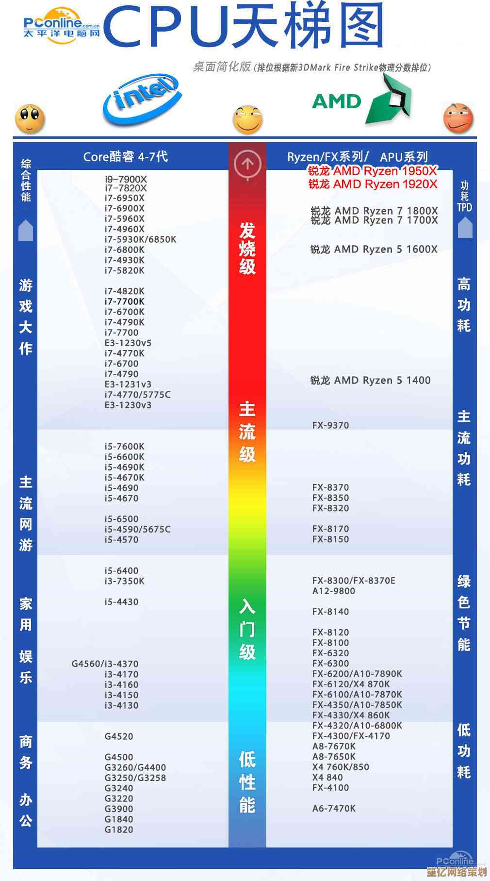 全面解析第四代处理器：天梯图展示性能层级与技术创新