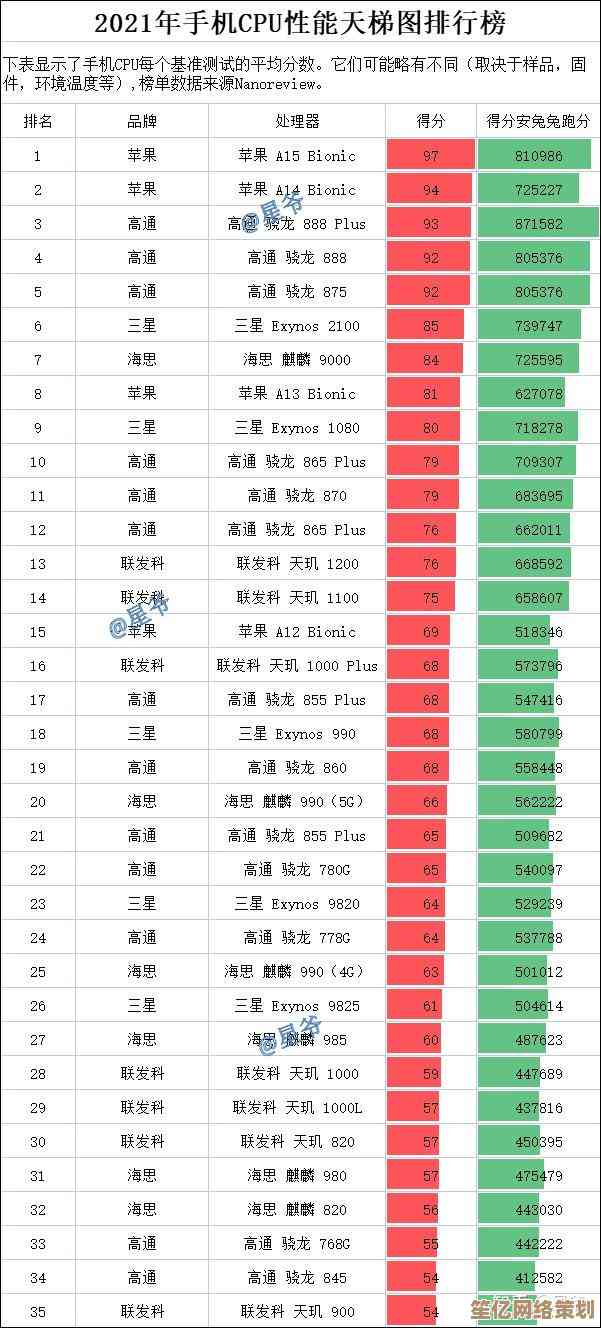 2021年手机处理器性能排行榜，帮你挑选性能最强的手机型号！