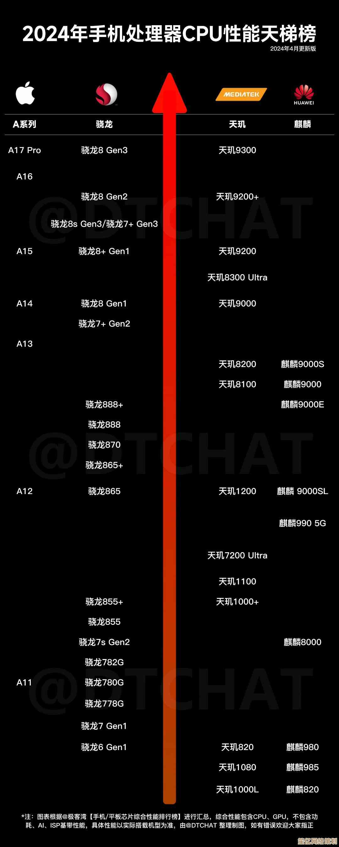 探索华为芯片手机天梯图：解码智能时代巅峰创新之路